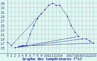 Courbe de tempratures pour Damascus Int. Airport