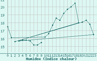 Courbe de l'humidex pour Liefrange (Lu)