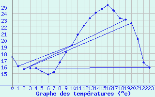 Courbe de tempratures pour Rochegude (26)