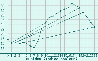 Courbe de l'humidex pour Kernascleden (56)