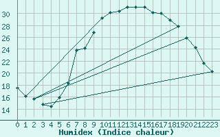 Courbe de l'humidex pour Muehlacker