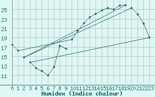 Courbe de l'humidex pour Coulommes-et-Marqueny (08)