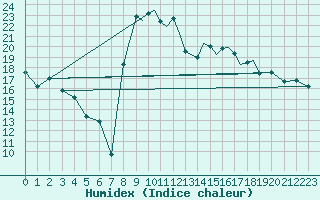 Courbe de l'humidex pour Shoream (UK)