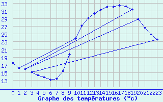 Courbe de tempratures pour Pertuis - Grand Cros (84)