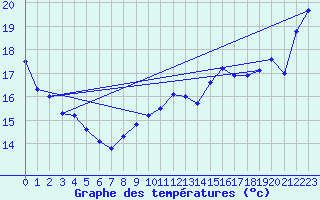 Courbe de tempratures pour Cap Bar (66)