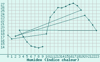 Courbe de l'humidex pour Guidel (56)