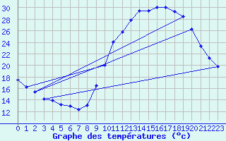 Courbe de tempratures pour Mende - Chabrits (48)