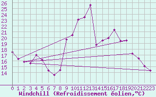 Courbe du refroidissement olien pour Avignon (84)