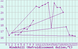 Courbe du refroidissement olien pour St Sebastian / Mariazell