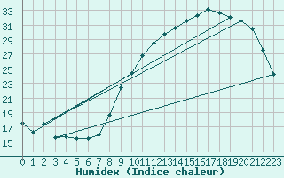 Courbe de l'humidex pour Beitem (Be)