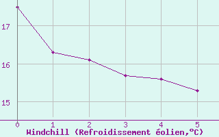 Courbe du refroidissement olien pour Leibnitz