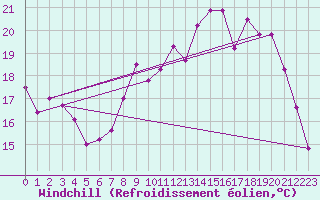 Courbe du refroidissement olien pour Charleville-Mzires (08)