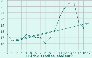 Courbe de l'humidex pour Marseille - Vaudrans (13)
