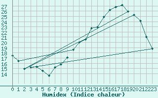 Courbe de l'humidex pour Toussus-le-Noble (78)