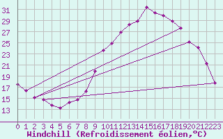 Courbe du refroidissement olien pour Sallanches (74)