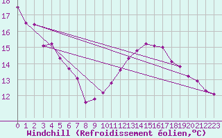 Courbe du refroidissement olien pour Visan (84)