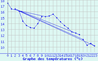 Courbe de tempratures pour Creil (60)