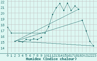 Courbe de l'humidex pour Montauban (82)