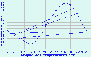 Courbe de tempratures pour Chteaudun (28)