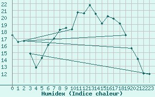 Courbe de l'humidex pour Cabauw Tower
