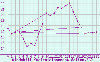 Courbe du refroidissement olien pour Wien / City
