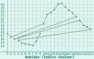 Courbe de l'humidex pour Fiscaglia Migliarino (It)