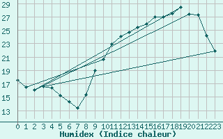 Courbe de l'humidex pour Souprosse (40)