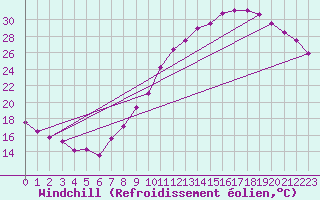 Courbe du refroidissement olien pour Evreux (27)