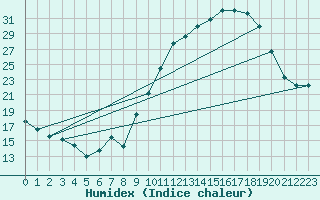 Courbe de l'humidex pour Valence (26)