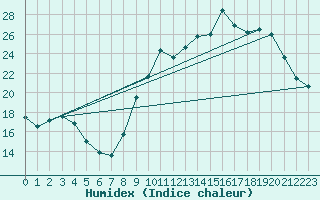 Courbe de l'humidex pour Muret (31)