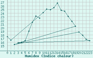 Courbe de l'humidex pour Lichtenhain-Mittelndorf