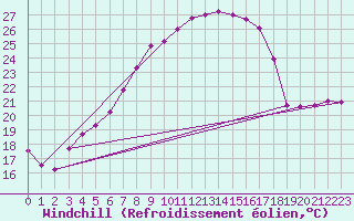 Courbe du refroidissement olien pour Swinoujscie