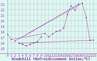 Courbe du refroidissement olien pour Orly (91)