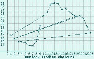 Courbe de l'humidex pour Xert / Chert (Esp)