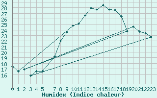 Courbe de l'humidex pour Berne Liebefeld (Sw)