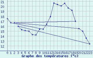 Courbe de tempratures pour Schpfheim