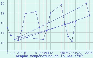 Courbe de temprature de la mer  pour le bateau EUCFR03