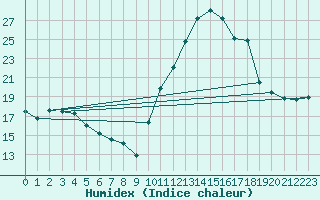 Courbe de l'humidex pour Aigrefeuille d'Aunis (17)