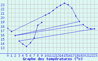 Courbe de tempratures pour Wunsiedel Schonbrun