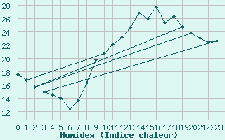 Courbe de l'humidex pour Pontoise - Cormeilles (95)