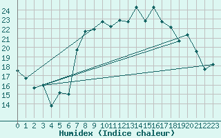 Courbe de l'humidex pour Al Hoceima
