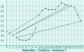 Courbe de l'humidex pour Connerr (72)