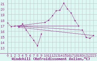 Courbe du refroidissement olien pour Cazaux (33)