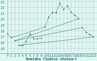 Courbe de l'humidex pour Nantes (44)