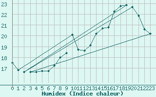 Courbe de l'humidex pour Herserange (54)