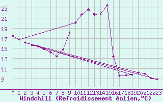 Courbe du refroidissement olien pour Millau (12)
