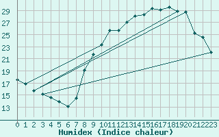 Courbe de l'humidex pour Belfort-Dorans (90)