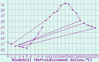 Courbe du refroidissement olien pour Kremsmuenster