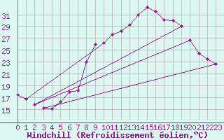 Courbe du refroidissement olien pour Figari (2A)