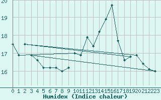 Courbe de l'humidex pour Dax (40)